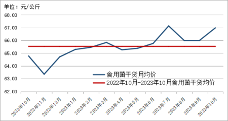 2023年10月貴州省食用農(nóng)產(chǎn)品批發(fā)市場(chǎng)價(jià)格監(jiān)測(cè)分析