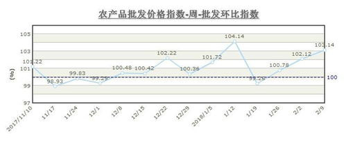 北京市食用農產品批發價格周指數分析